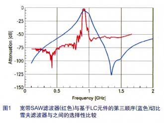 與LC濾波器相比較