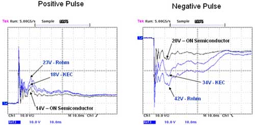 三種ESD保護(hù)二極管的箝位電壓對比