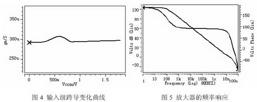 输入级跨导随输入共模电压变化的结果