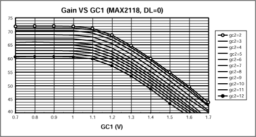 图5. 增益与增益控制电压(GC1)的关系，DL=0 