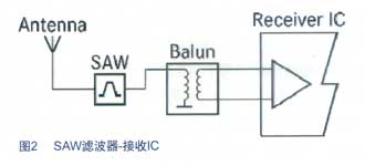 SAW濾波器-接收IC