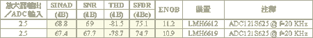 LMH6612/LMH6619與ADC121S625兩個(gè)組合的效能資料