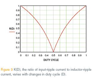 輸入紋波電流與電感紋波電流的比率 K(D) 如何隨著占空比的變化而變化