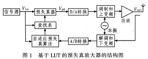 數(shù)字預(yù)失真放大器的基本結(jié)構(gòu)