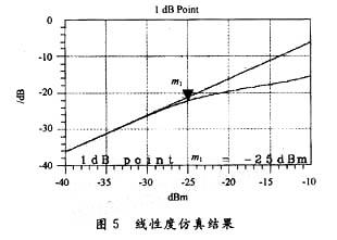 線性度仿真結(jié)果