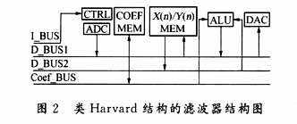 采用类Harvard结构设计的滤波器的结构图