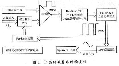 D类放大器基本结构流程