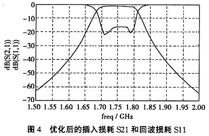 微帶發(fā)夾型濾波器版圖仿真結果