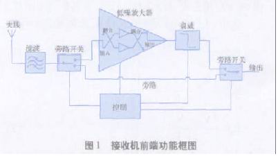 接收機前端功能框圖