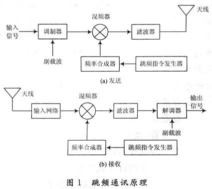 跳频通讯技术