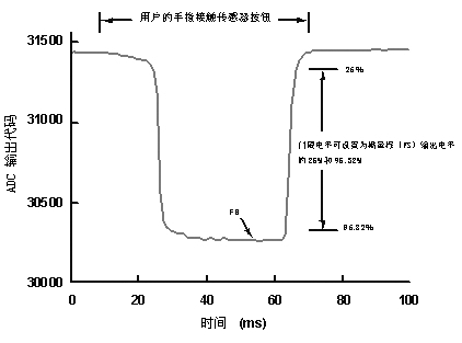 設(shè)置AD7142的靈敏度門限電平