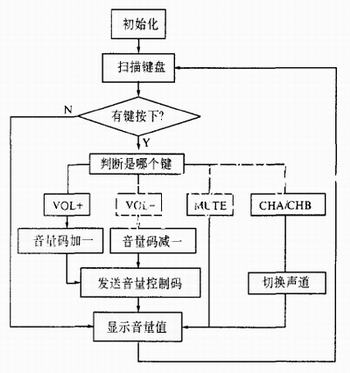 单片机控制程序流程图 