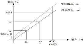  理想转换与实际ADC转换