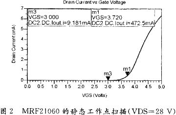 对LDMOS管子的MRF21060进行静态工作点扫描