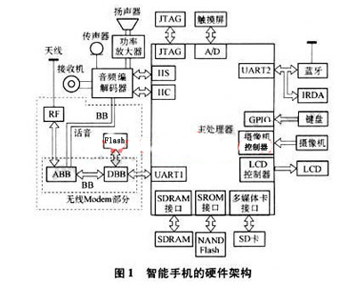 智能手机的硬件体系结构