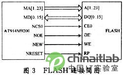 16位模块flash与at91rm9200的基本连接