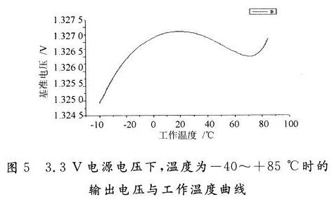 在3．3 V的電源電壓下，一40～+85℃的工作溫度范圍內(nèi)帶隙基準的溫度特性曲線