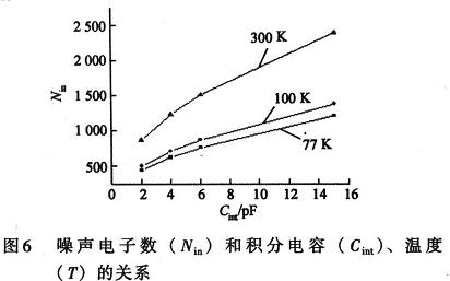 該噪聲電子數和溫度