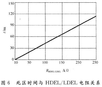 死区时间与HDEL/LDEL电阻的关系