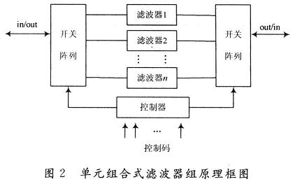 單元組合式濾波器組方案