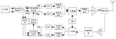 基于查找表的自适应基带预失真