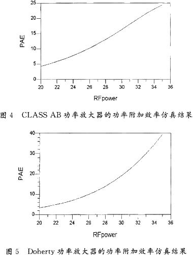 對整個Doherty功率放大器的仿真結果與普通的AB類功率放大器比較