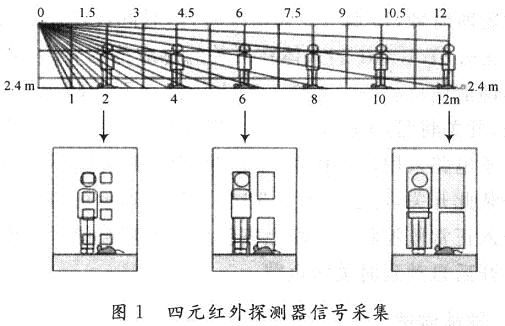 四元紅外探測(cè)器信號(hào)采集