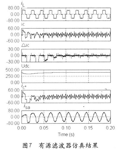 有源滤波器的仿真结果