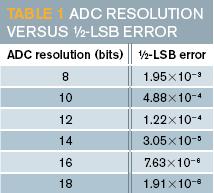 8到18位ADC分辨率的½ LSB误差