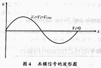 共模信號波形圖