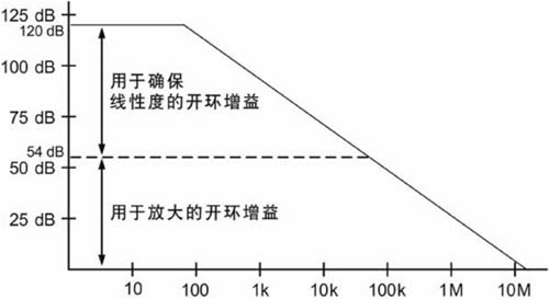 开环增益