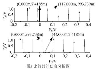 参数仿真分析结果