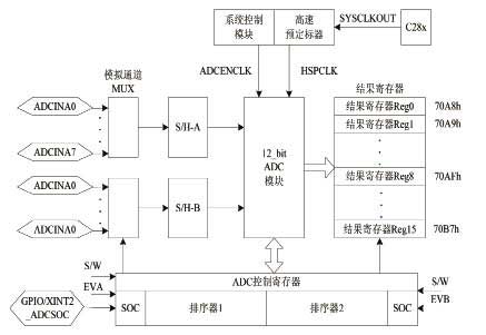 ADC模塊構成框圖