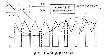 PWM调制比较器