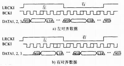 串行音頻數(shù)據(jù)格式