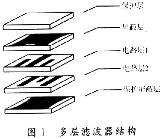 多層介質(zhì)濾波器的一般結(jié)構(gòu)