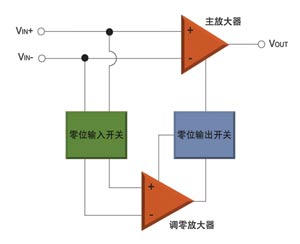 简化的斩波稳态功能框图