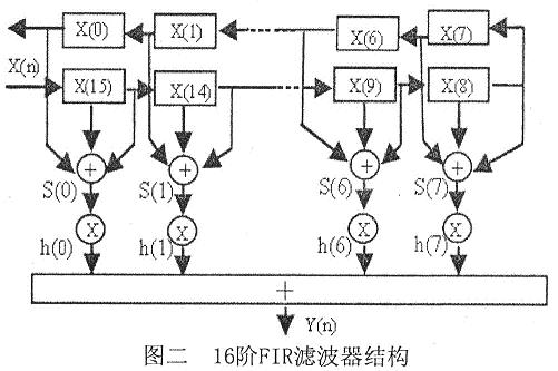 16階FIR濾波器結(jié)構(gòu)