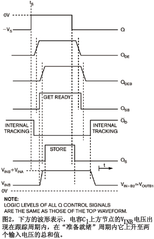 圖2下方的波形表示電容C1上方節(jié)點的VINB電壓出現在跟蹤周期內在準備就緒周期內它上升至兩個輸入電壓的總和值
