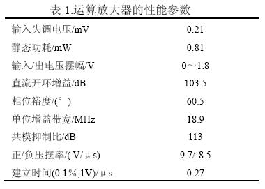 整個(gè)放大器的設(shè)計(jì)結(jié)果