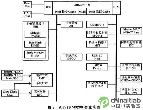 at91rm9200芯片的功能結(jié)構(gòu)