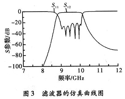 运用HFSS 10仿真结果