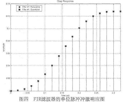 FIR滤波器的单位脉冲冲激响应图