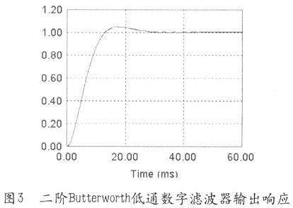 二階Butterworth低通數字濾波器的單位階躍響應曲線