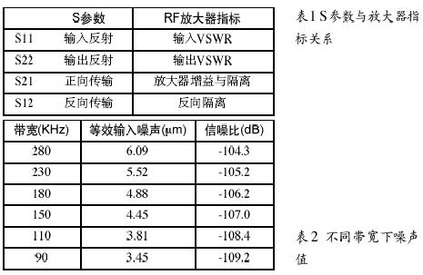 S參數(shù)與放大器指標(biāo)關(guān)系