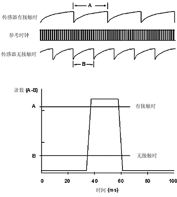 傳統(tǒng)比較器和555定時(shí)器或計(jì)數(shù)器的靈敏度門限電平