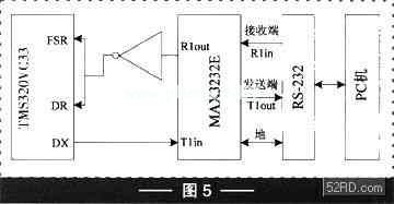 高速DSP與PC實(shí)現(xiàn)串口通信的方法