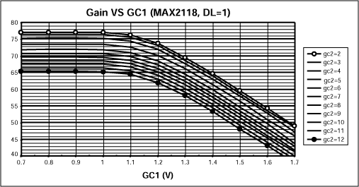 图6. 增益与增益控制电压(GC1)的关系，DL=1 