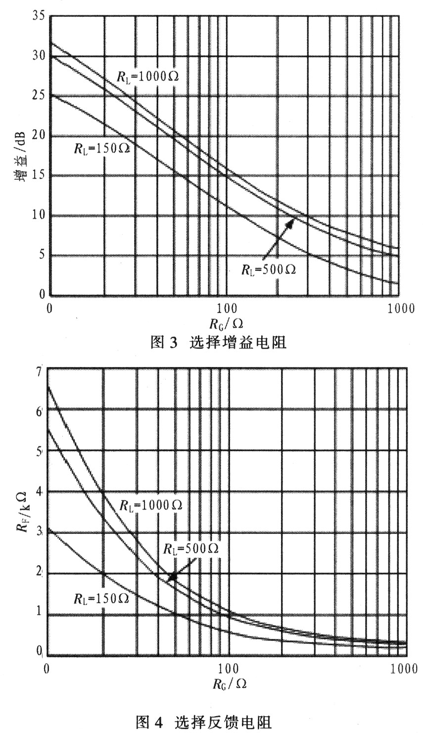 RG和RF的选择