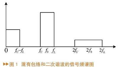 混有包絡(luò)和二次諧波的信號頻譜圖